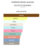 Decants Pacific Rock Flower Eau de Parfum – Goldfield & Banks Unisex Decant de Perfume Goldfield & Banks