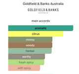 Decant Pacific Rock Moss EDP – Goldfield & Banks Perfume Goldfield & Banks Australia