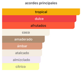 Decant Tropical Vibe EDP 3ml, 5ml, 10ml – Rayhaan Unisex Perfume Rayhaan